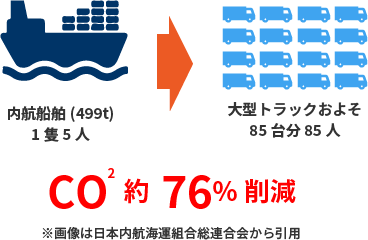 船舶は効率的な輸送機関