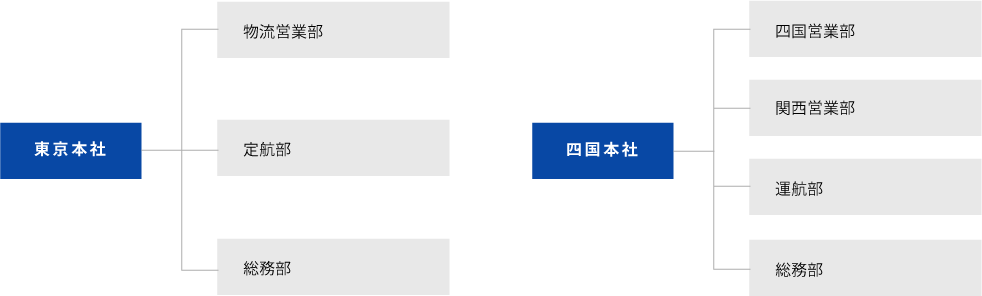 組織図