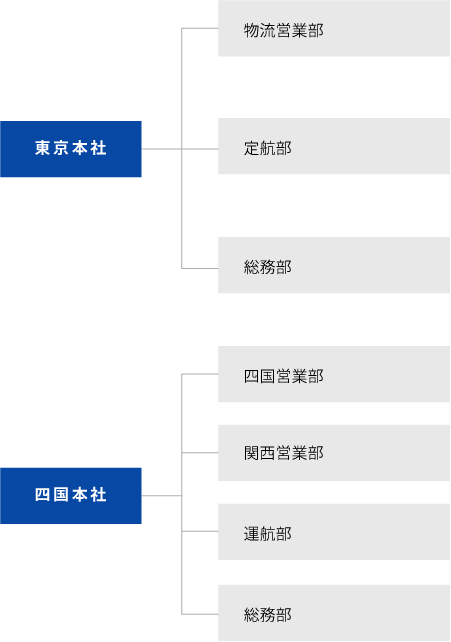 組織図