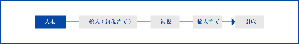 通常の輸入申告