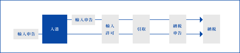 特例委託輸入申告