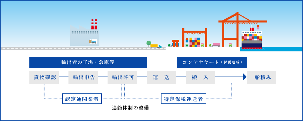 特例委託輸出制度