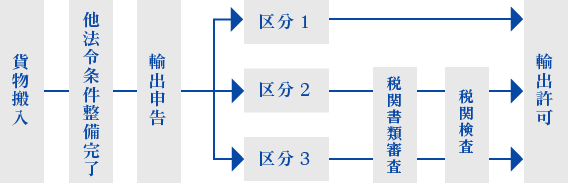 輸出通関の流れ