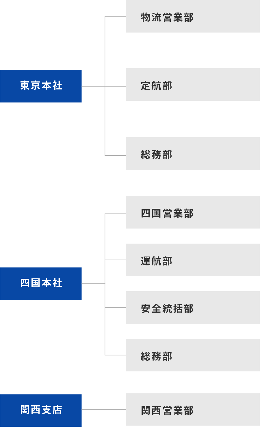 組織図